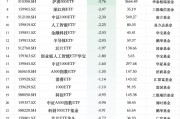 最不受歡迎ETF：12月19日華夏科創(chuàng)50ETF遭凈贖回15.04億元，國(guó)聯(lián)安半導(dǎo)體ETF遭凈贖回8.46億元