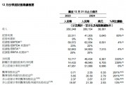 阿里財(cái)報(bào)超預(yù)期！Q3資本開(kāi)支陡增80% 盤(pán)前股價(jià)大漲10%