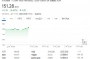 中國(guó)市場(chǎng)提振奢侈品股樂(lè)觀情緒，LVMH和愛(ài)馬仕均漲近10%