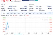 英偉達(dá)續(xù)跌1.5%，Q4毛利率出現(xiàn)下滑