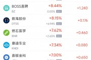 周三熱門中概股多數(shù)上漲 阿里巴巴漲4.9%，臺積電跌1.1%