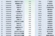 最不受歡迎ETF：11月29日華夏科創(chuàng)50ETF遭凈贖回10.48億元，華夏上證50ETF遭凈贖回6.38億元