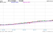 伊斯坦布爾市長被拘，土耳其金融市場暴跌
