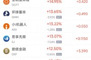 周二熱門中概股多數(shù)上漲 拼多多漲8.37%，小鵬汽車漲8.29%