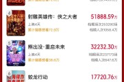 破50億！2025春節(jié)檔電影票房再創(chuàng)新高