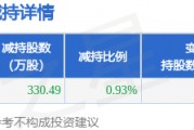 3月6日菲林格爾發(fā)布公告，股東減持330.49萬(wàn)股