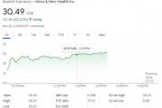 特朗普提名FDA局長后，“平價(jià)減肥藥”供應(yīng)商HimsHers一度大漲超20%創(chuàng)歷史新高