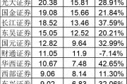 頭部里面，只有中信建投25上半年薪酬總額下降