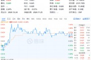 吃喝板塊逆市上揚(yáng)，食品ETF（515710）盤中上探1.44%！機(jī)構(gòu)：2025年食飲行業(yè)或?qū)⑥D(zhuǎn)入復(fù)蘇階段