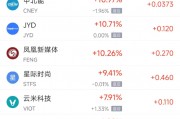 周二熱門中概股漲跌不一 滿幫漲4.9%，蔚來(lái)跌7.7%