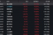 兩大重磅賽道拉爆！電子ETF（515260）猛漲超5%放量新高，千億龍頭批量漲停！板塊迎“布局時(shí)刻”？