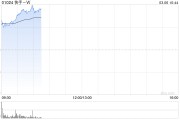 快手強勢拉升漲超10% 旗下可靈AI全球月訪問用戶總數環(huán)比增長113%