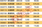 利好頻頻 消費(fèi)電子行業(yè)大火！多只個股業(yè)績向好