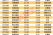 A股爆發(fā)！9股獲資金大舉搶籌