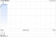 貓眼娛樂(lè)早盤(pán)漲超6% 春節(jié)檔預(yù)售票房破2億公司上映影片仍然豐富