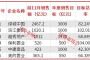房企加快年終業(yè)績(jī)沖刺，濱江集團(tuán)、保利置業(yè)提前完成年度銷售目標(biāo)