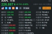 美股異動(dòng)丨遭機(jī)構(gòu)唱空，蘋果盤初跌2.6%