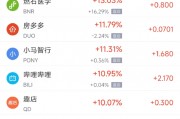 周五熱門中概股多數(shù)上漲 B站漲11%，文遠(yuǎn)知行大漲逾80%