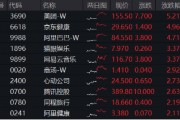 海外不確定性緩和，恒指5連陽打開向上空間？港股互聯(lián)網(wǎng)ETF（513770）上探3%，基金經(jīng)理定調(diào)：短期交易情緒面