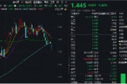 冰火兩重天！2股漲停1股跌停，金融科技ETF（159851）放量下探，資金進(jìn)場(chǎng)凈申購5050萬份！
