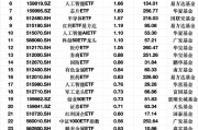 最受青睞ETF：3月10日科創(chuàng)50ETF獲資金凈申購(gòu)2.97億元，軍工ETF獲資金凈申購(gòu)2.48億元