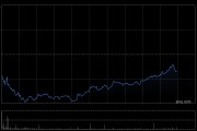 恒生科技指數(shù)、國(guó)企指數(shù)跌幅擴(kuò)大至3%，鋼鐵股集體下挫