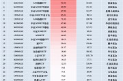11月最受青睞ETF：廣發(fā)中證A500ETF龍頭獲凈申購125.45億元，國泰中證A500ETF獲凈申購115.08億元（名單）
