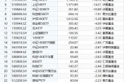 最不受歡迎ETF：10月21日易方達(dá)創(chuàng)業(yè)板ETF遭凈贖回43.91億元，華泰柏瑞滬深300ETF遭凈贖回33.76億元（名單）