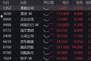 強勢反攻！港股終結(jié)五連跌，港股互聯(lián)網(wǎng)ETF（513770）沖高4%，機構(gòu)：港股估值仍低于全球大部分股指