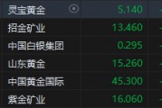 港股黃金股集體走弱！靈寶黃金跌超7% 上周五金價(jià)遭遇重挫