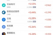 周一熱門中概股多數(shù)上漲 拼多多漲2.9%，蔚來(lái)漲4%