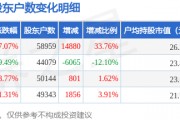 西部黃金(601069)3月31日股東戶數(shù)5.9萬戶，較上期增加33.76%
