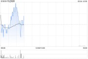 中遠(yuǎn)?？?月3日斥資7889.55萬港元回購700萬股