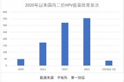 三季報凈利大降85%，萬泰生物押寶九價HPV疫苗，能否重現(xiàn)高光時刻