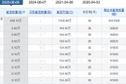 老白干酒515萬股激勵股解禁在即！業(yè)績達(dá)標(biāo)與機(jī)構(gòu)調(diào)倉下的股價博弈
