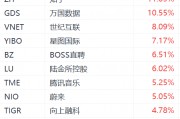納斯達(dá)克中國(guó)金龍指數(shù)漲超3%：金山云漲超21%，嗶哩嗶哩漲超12%