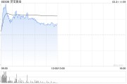 現(xiàn)貨黃金突破3100美元再刷新高！港股部分黃金股走高，靈寶黃金漲超4%