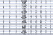 華商基金規(guī)模一年增長13.4億元，行業(yè)排名從第37名降至第42名下降5位