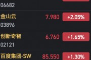 港股AI概念股持續(xù)火熱 萬國數據漲近15%