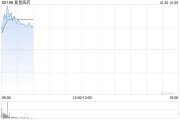 復星醫(yī)藥績后漲逾4% 第三季度營收、歸母扣非凈利潤同比齊增
