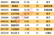 自主可控 “優(yōu)等生” 浮出水面！7股業(yè)績超預(yù)期 ，核心標(biāo)的周線三連陽