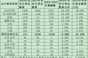 公募基金審計(jì)市場格局巨變：普華永道市占率從45%降至1%，容誠、立信、上會、天健等市占率大幅提升
