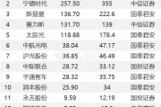 1月23日35股被評(píng)買(mǎi)入評(píng)級(jí)！新易盛上漲空間超60%