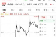 尾盤 “壓哨”，“地天板”漲停，換手率高達(dá)48.14%！一攬子增量政策來了，聚焦這一領(lǐng)域
