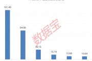 下周A股解禁市值逾350億元：上海醫(yī)藥、中復(fù)神鷹、燦芯股份排名前三，依次為161.49億元、94.68億元、32.15億