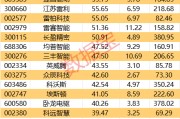 重磅！機(jī)器人產(chǎn)業(yè)大會(huì)舉辦！這些概念股獲機(jī)構(gòu)密集調(diào)研
