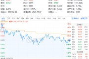 以舊換新成績喜人！多股逆市飆高，化工ETF（516020）盤中上探1.83%！板塊吸金不斷