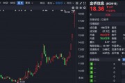 四連板大牛股，市盈率高達(dá)239倍！誰在買入？