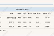 行業(yè)ETF風向標丨受益政策“組合拳”，建材ETF半日漲幅近5%