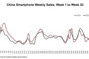 2024年中國智能手機(jī)銷量同比增長(zhǎng)1.5%：華為強(qiáng)勢(shì)領(lǐng)跑